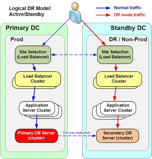 DR Pattern