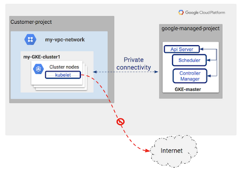 Tenant GKE clusters