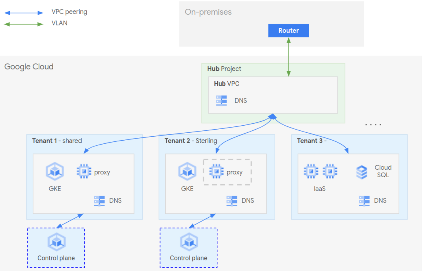 Hub and Spoke Network Architecture